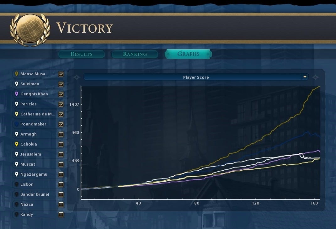 Civilization 6 Victory Screen - Score by Turn