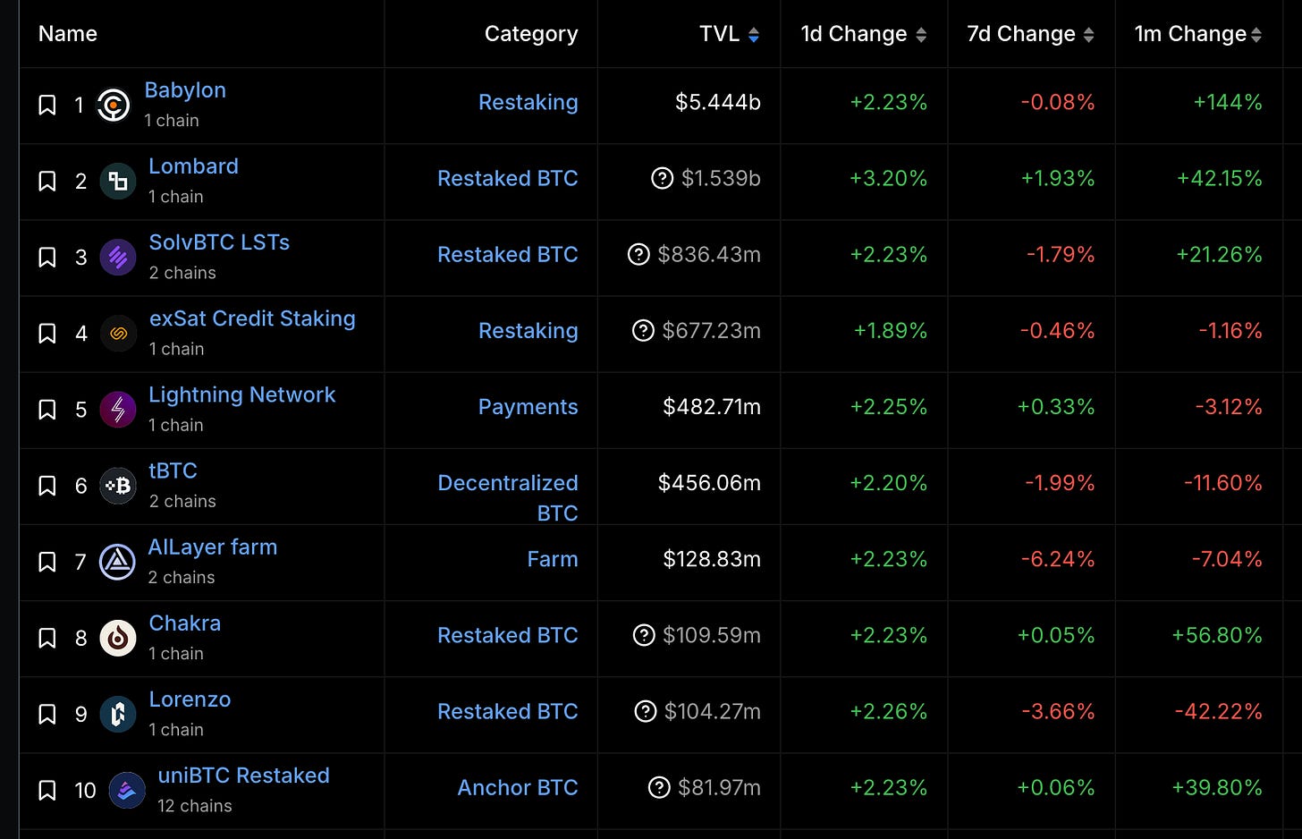 DeFi - BTCFi TVL