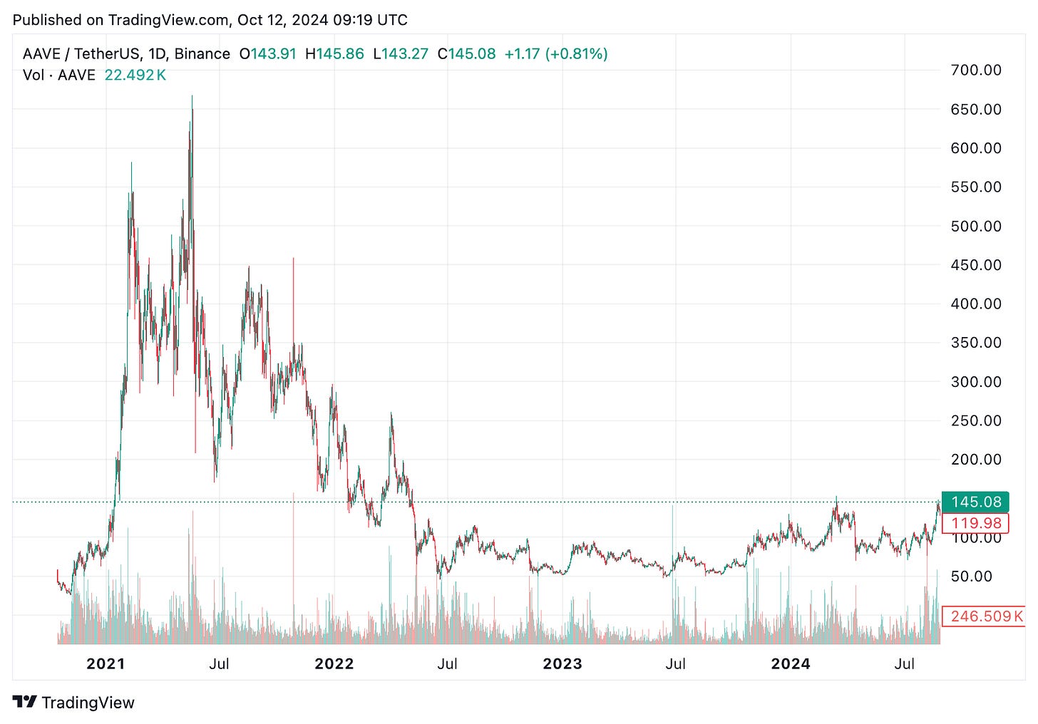 TradingView chart