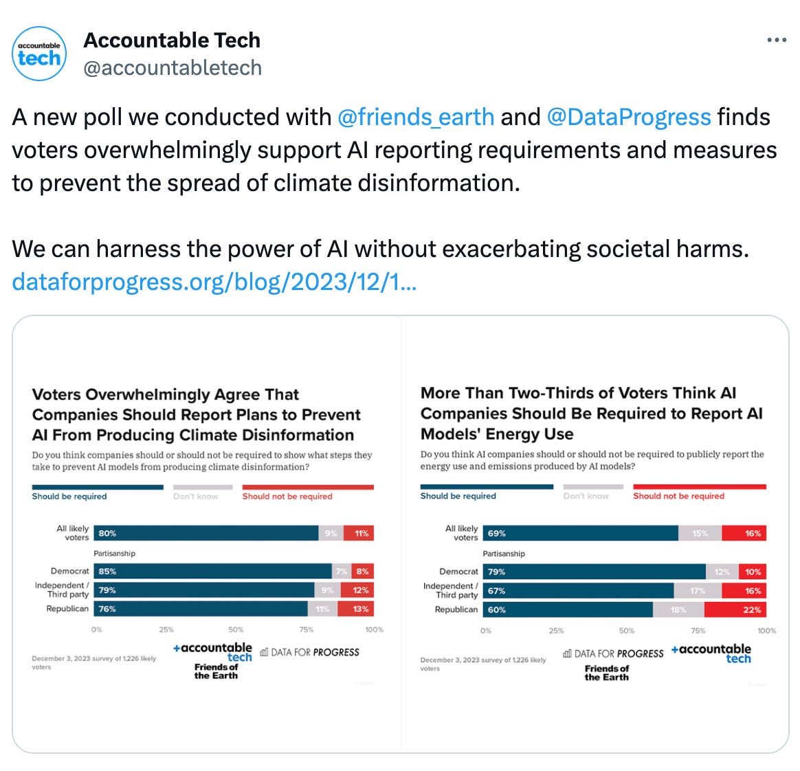 Tweet from Accountable Tech @accountabletech: A new poll we conducted with  @friends_earth  and  @DataProgress  finds voters overwhelmingly support AI reporting requirements and measures to prevent the spread of climate disinformation.  We can harness the power of AI without exacerbating societal harms.