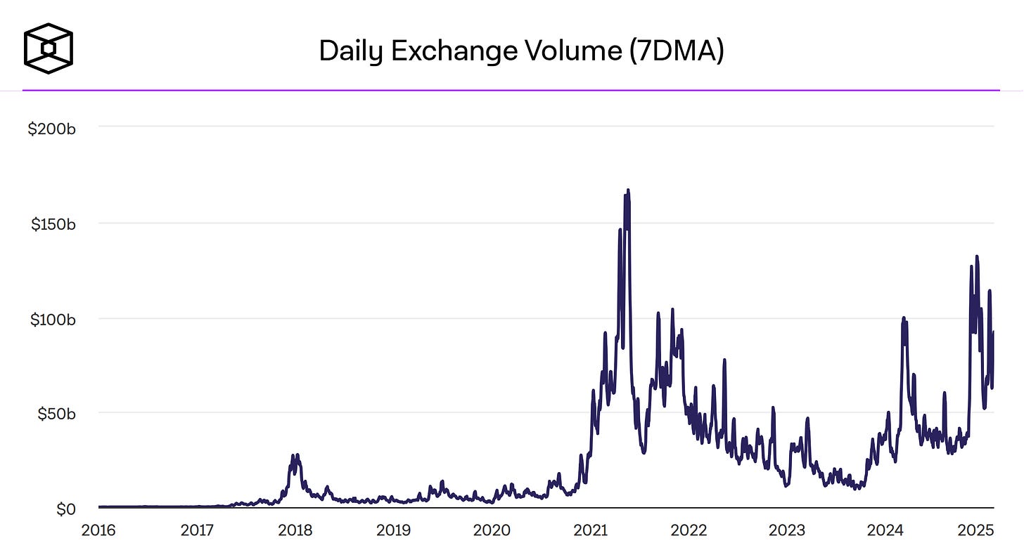 Graph displaying daily crypto exchange trading volume with a 7-day moving average, showing recent spikes in market activity.