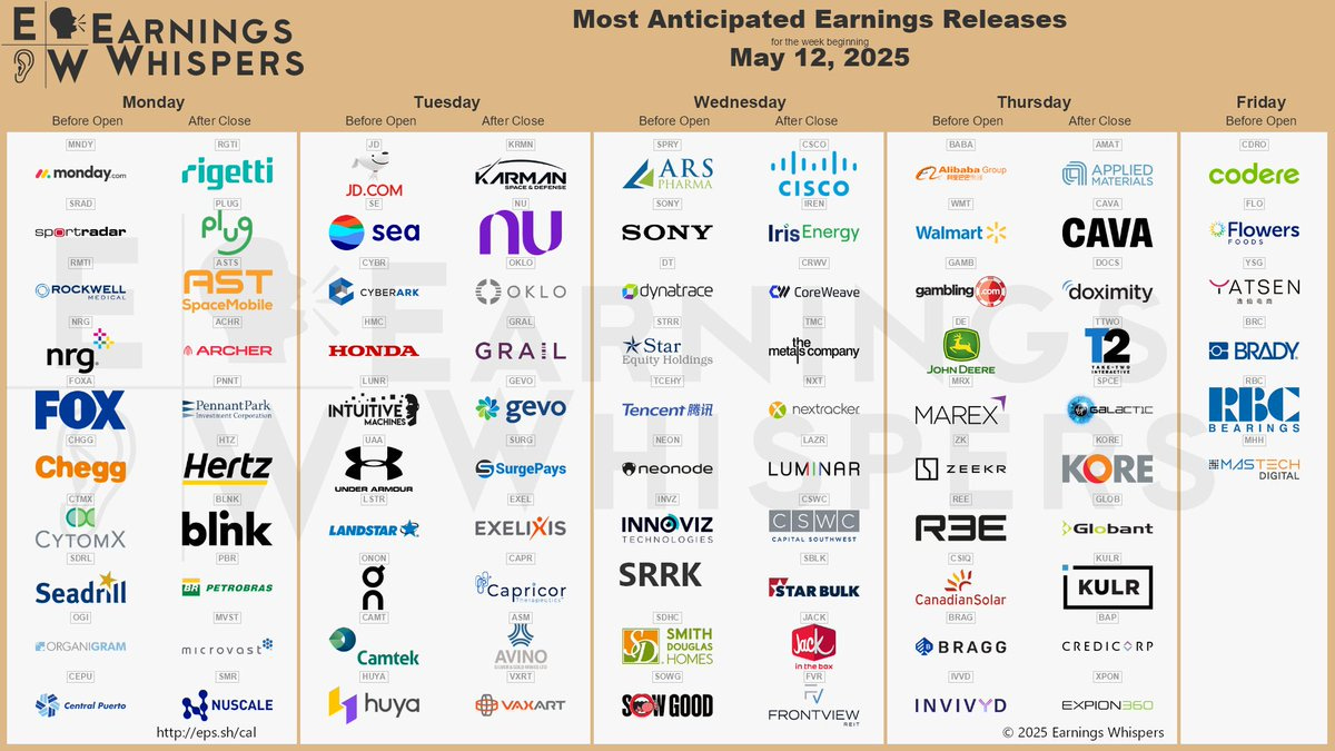 The most anticipated earnings releases for the week of May 12, 2025 are Rigetti Computing #RGTI, Alibaba #BABA, Walmart #WMT, Applied Materials #AMAT, Cisco Systems #CSCO, Plug Power #PLUG, AST SpaceMobile #ASTS, monday.com #MNDY, JD.com #JD, and Archer Aviation #ACHR. 