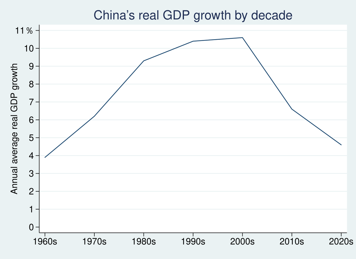 Historical GDP of China - Wikipedia