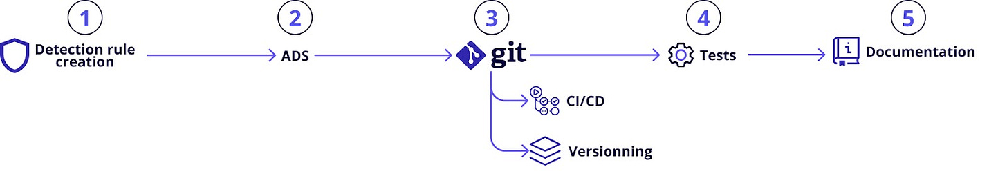 The catalyst: an approach to detection engineering at scale