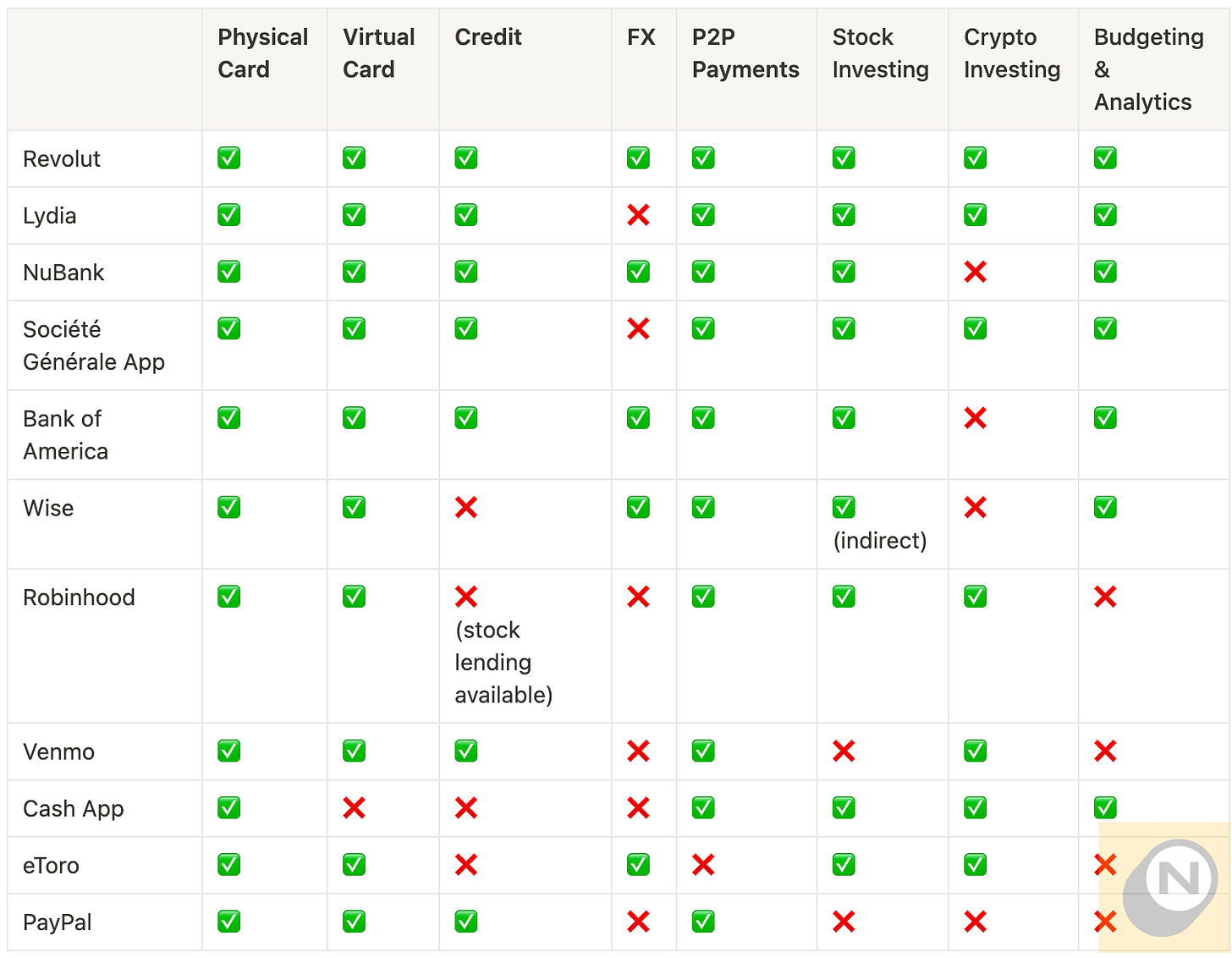 Table showing a list of the most popular fintech apps and their associated features, showing how they all share the same features.