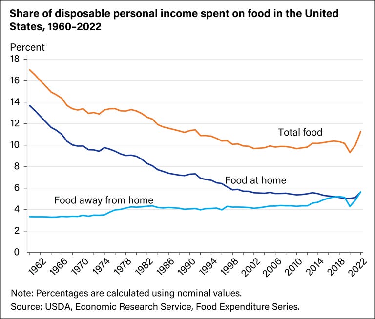 A line graph showing the percent of disposable personal income U.S. consumers spent on total food, food at home, and food away from home for 1960 to 2022