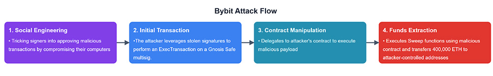 Bybit Attack Flow 
1. Social Engineering 
• *Ito awoving malOus 
transactions by compromising their 
2. Initial Transaction 
•The attacker stolen sOnatures to 
perform an ExecTransaction a Gnosis Safe 
3. Contract Manipulation 
• Delegates to attacker's contract to execute 
malicious payload 