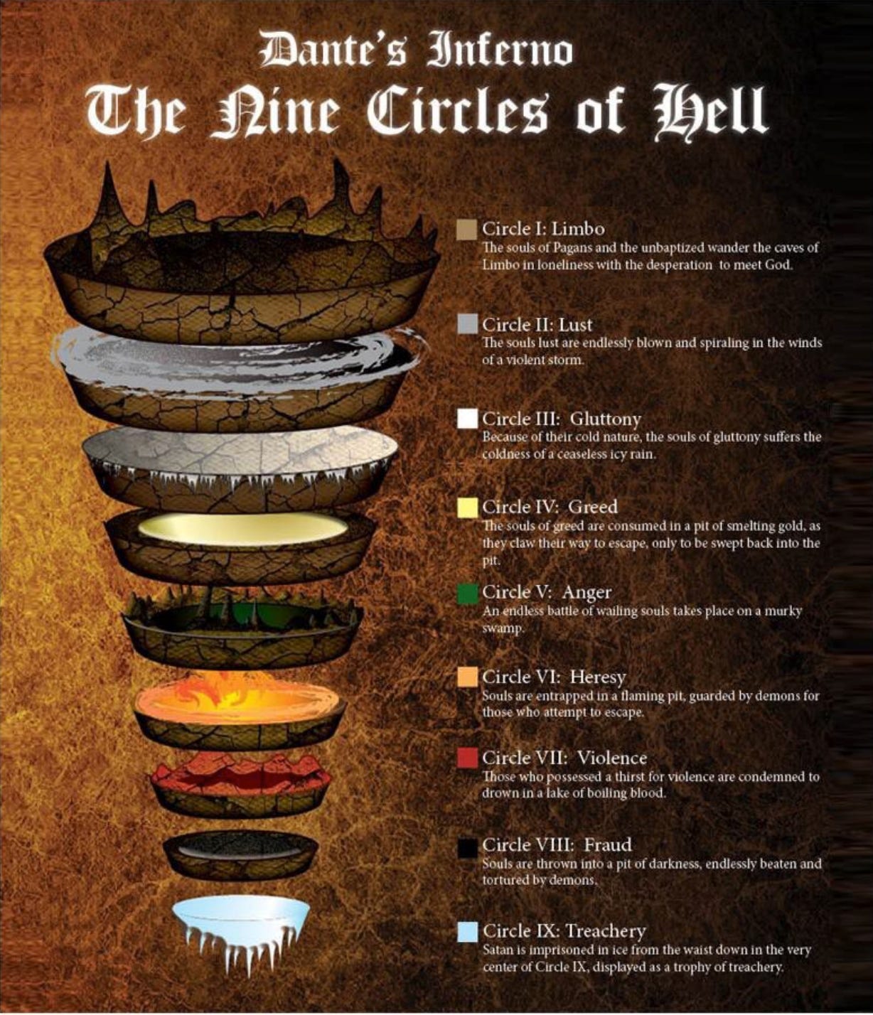 The Nine Circles of Hell, 'The Divine Comedy', Dante Alighieri