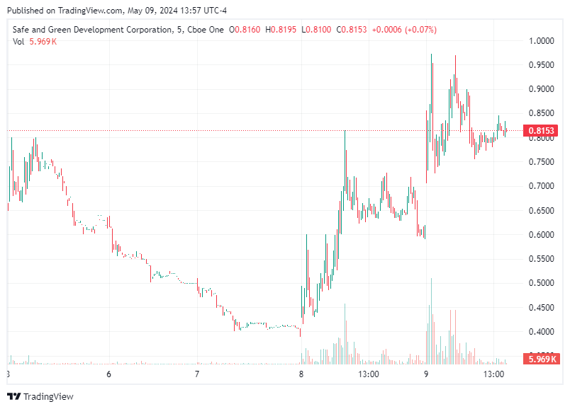 TradingView chart