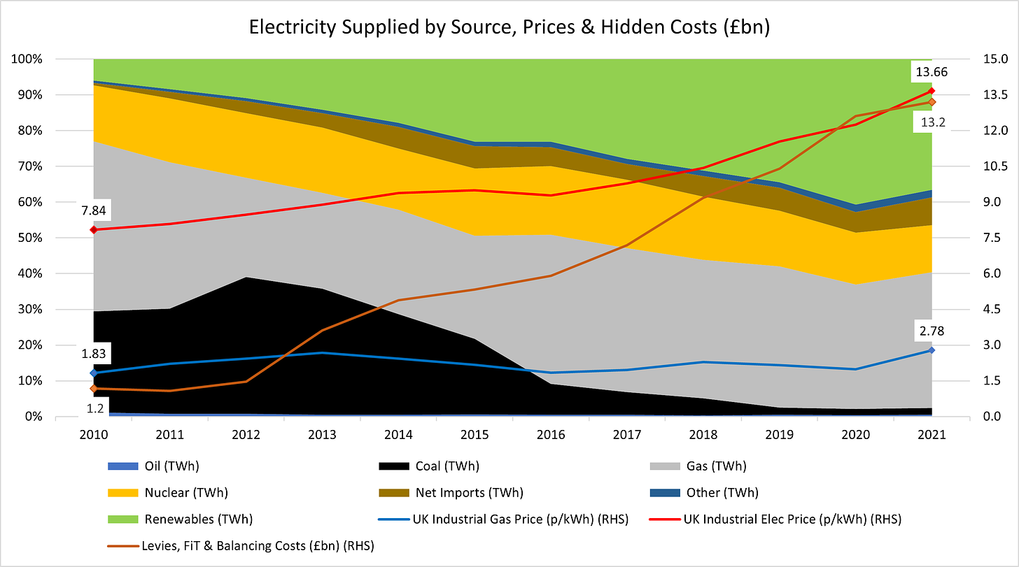 Renewables are not cheap