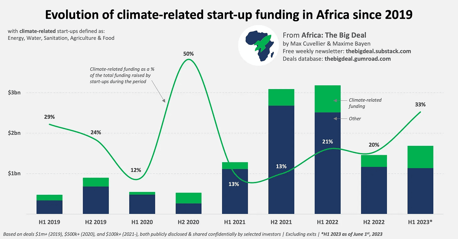 $2.8bn for climate change startups in Africa?