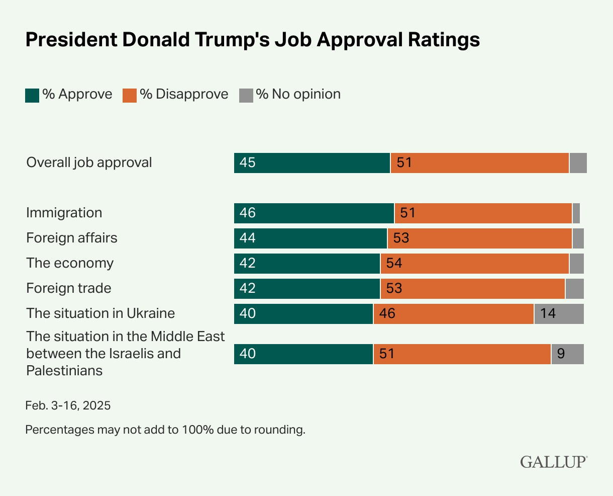 Gallup chart showing Donald Trump having lower 'approve' than 'disapprove' rankings for these issues: Immigration (46-51), Foreign affairs (44-53), The economy (42-54), Foreign trade (42-53), The situation in Ukraine (40-46), and The situation in the Middle East between the Israelis and Palestinians (40-51). Poll taken Feb. 3-16, 2025. Percentages may not add to 100% due to rounding. Gallup chart showing Donald Trump having lower 'approve' than 'disapprove' rankings for these issues: Immigration (46-51), Foreign affairs (44-53), The economy (42-54), Foreign trade (42-53), The situation in Ukraine (40-46), and The situation in the Middle East between the Israelis and Palestinians (40-51). Poll taken Feb. 3-16, 2025. Percentages may not add to 100% due to rounding.