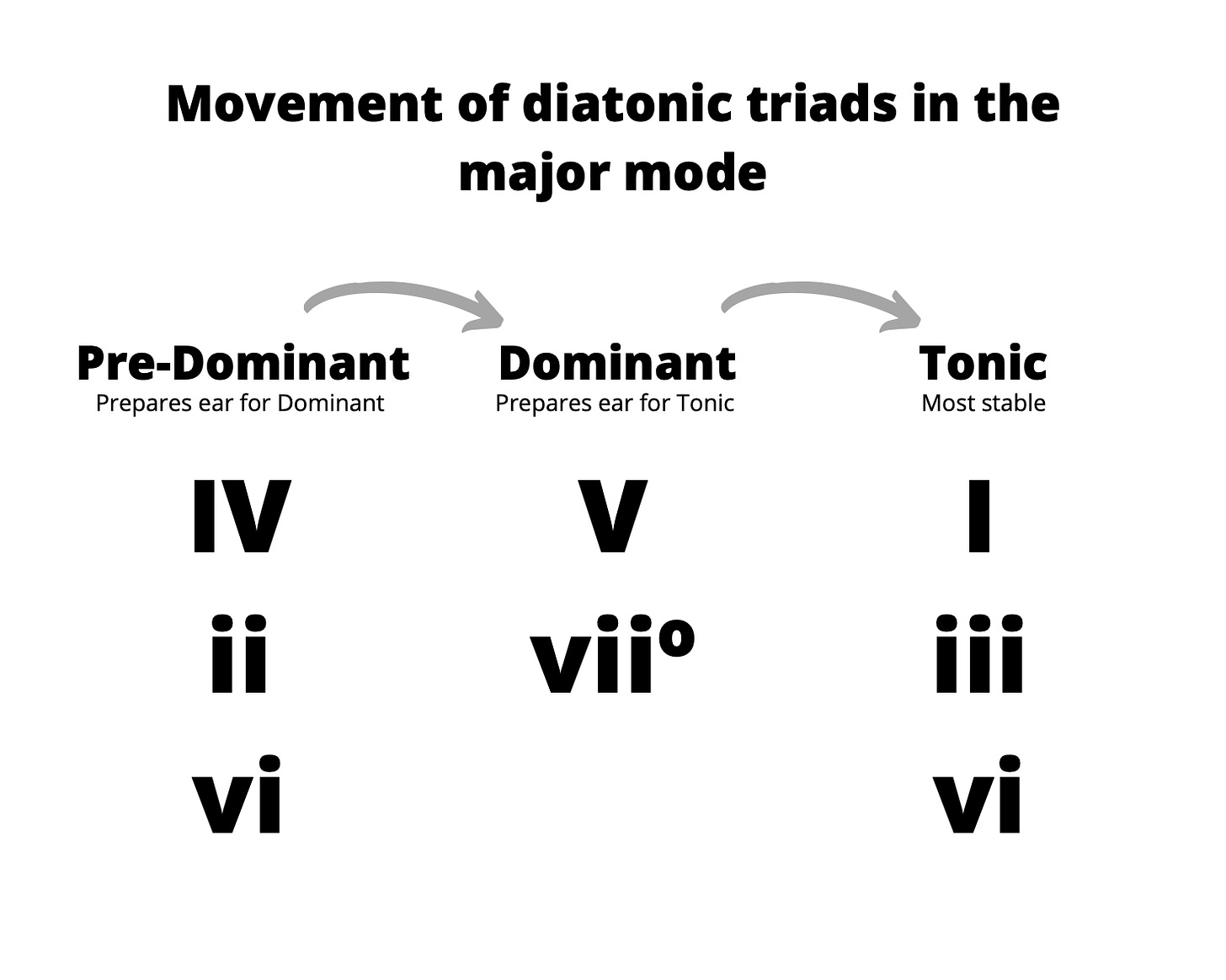 Figure 15.&nbsp;The diatonic tonics, dominants, pre-dominants, and their alternatives.