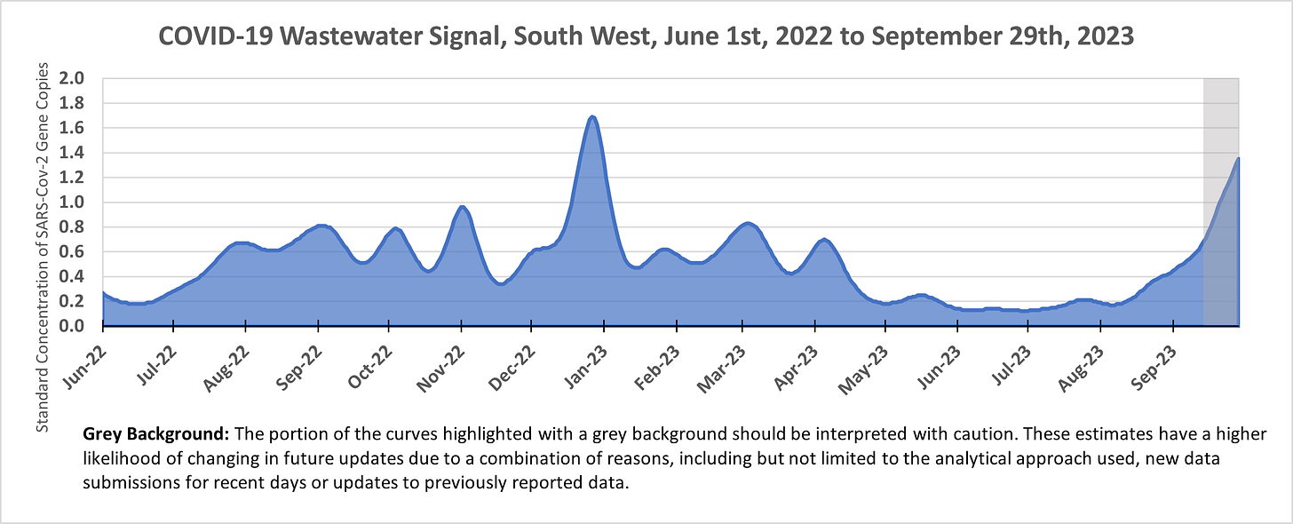 Area chart showing the wastewater signal in the South West region of Ontario from June 1st, 2022 to September 29th, 2023. The figure starts around 0.2fluctuates between 0.6 and 1.0 from August 2022 to November 2022, peak at 1.7 in January 2023, 0.8 in March 2023, 0.7 in April 2023, and increasingfrom 0.2 in August 2023 to 1.4 by late September 2023.