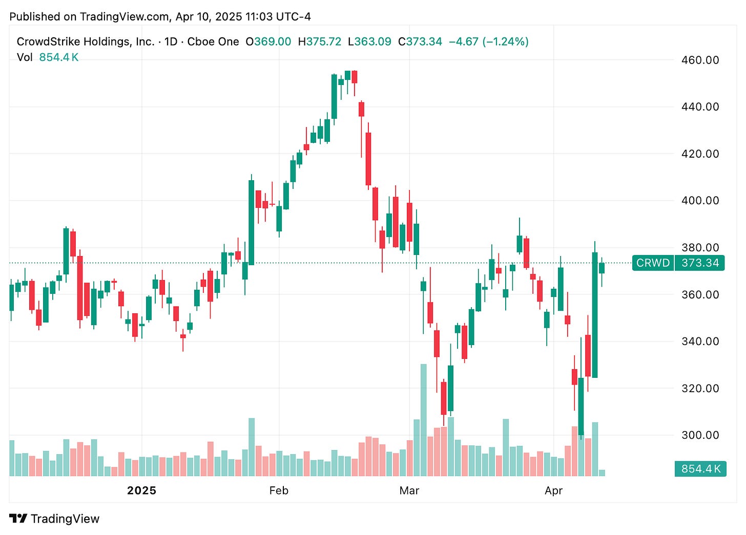 TradingView chart
