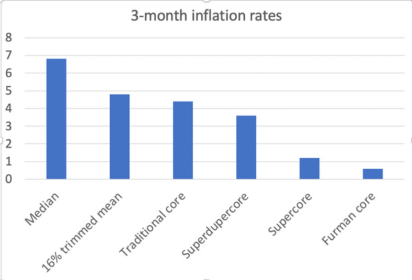 A bar graph showing six different measures of three-month inflation rates.