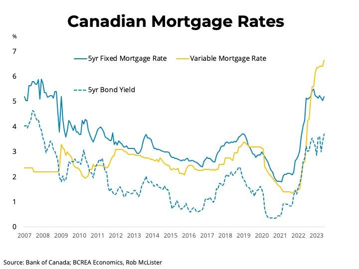 BCREA: Mortgage Rate Forecast for June 2023 - Kamloops Real Estate Blog
