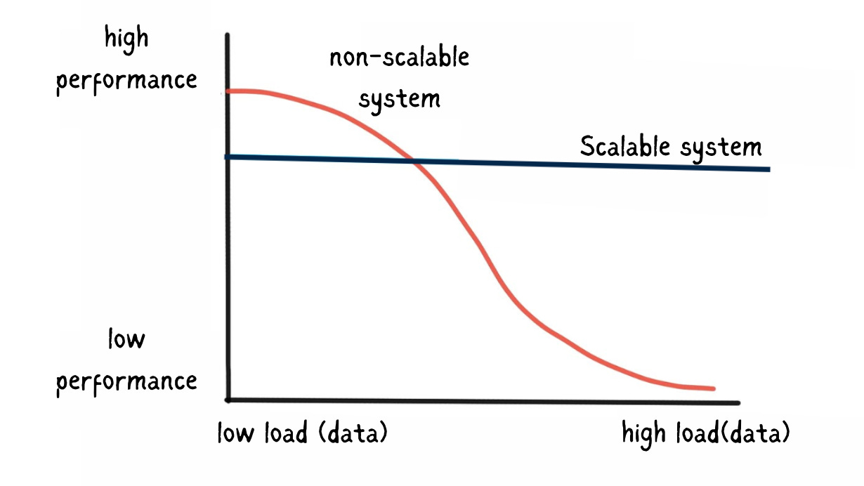 Scalable vs non-scalable system