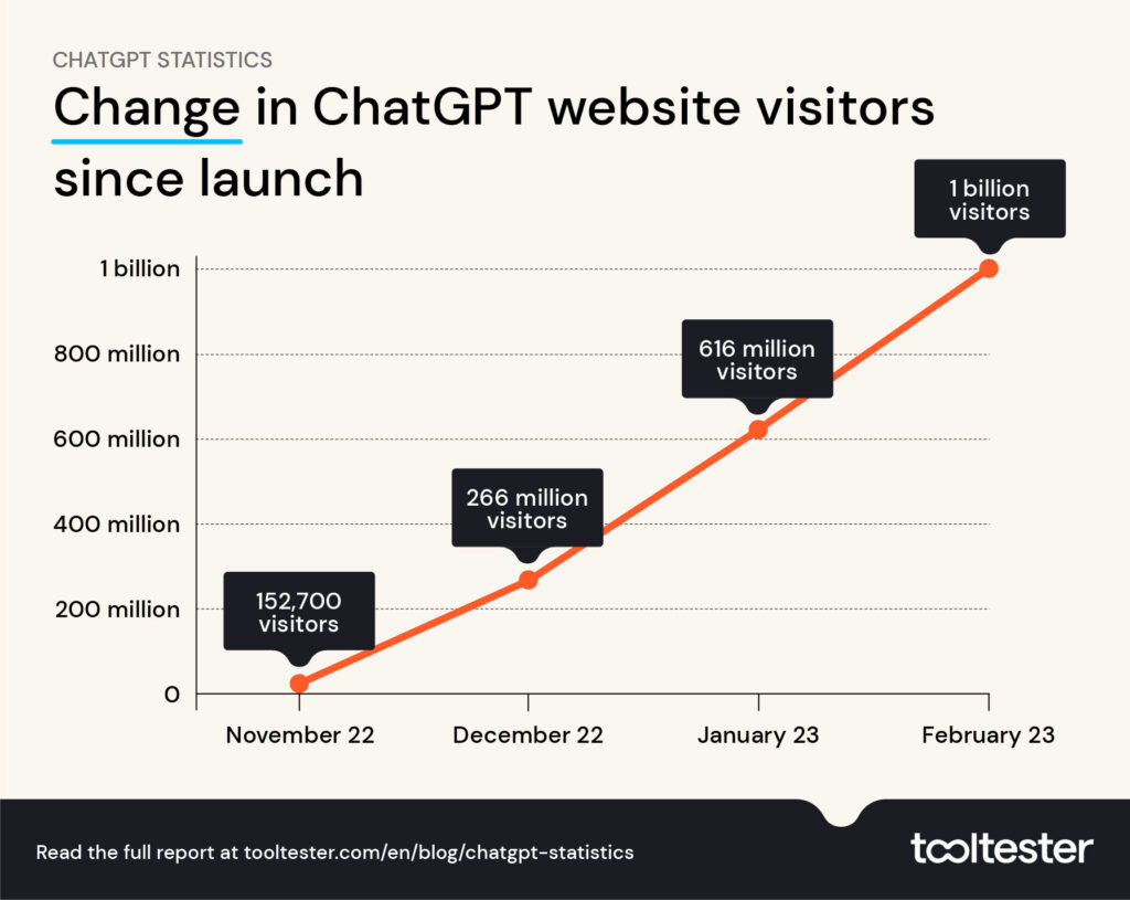ChatGPT Statistics and User Numbers 2023 - OpenAI Chatbot