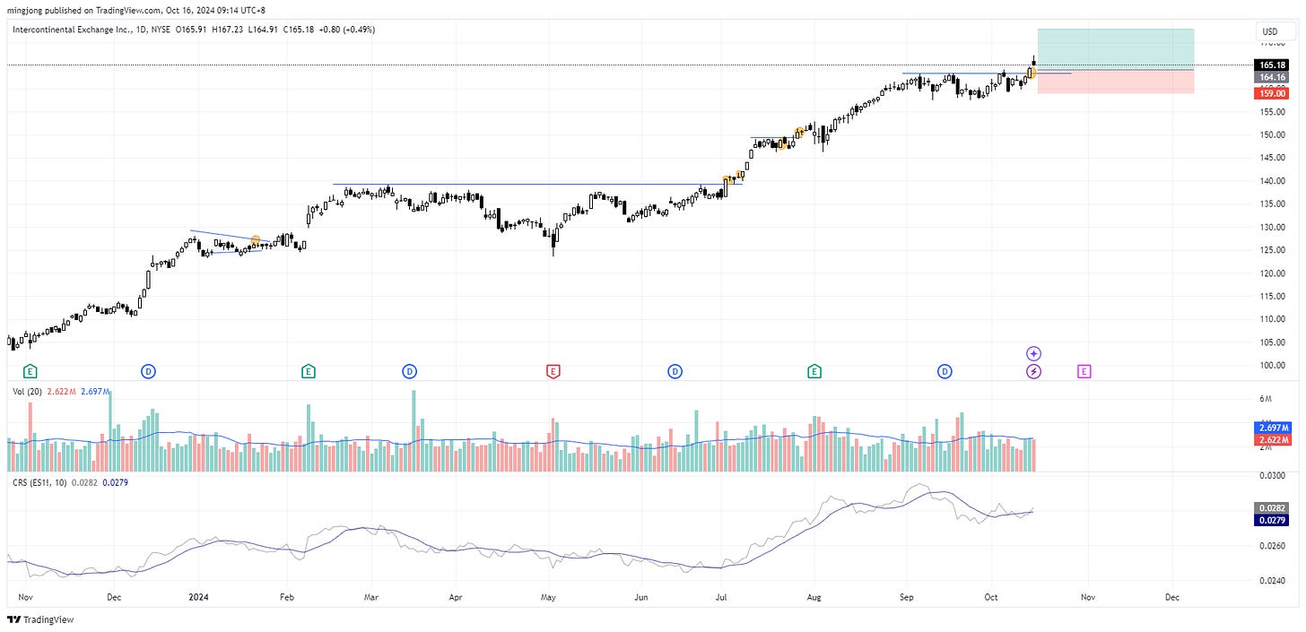 Intercontinental Exchange (ICE) stock buy signal