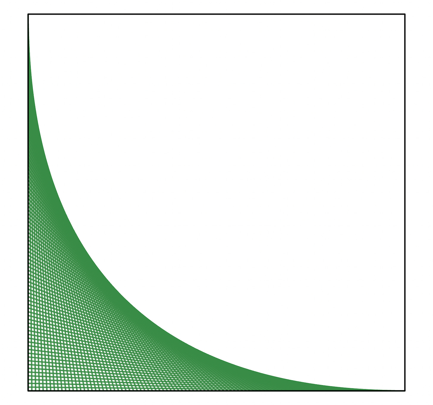 A square is shown. Points along the left edge are connected to points along the bottom edge, forming a mesh of green lines. The top right intersections of the mesh trace out a curve.