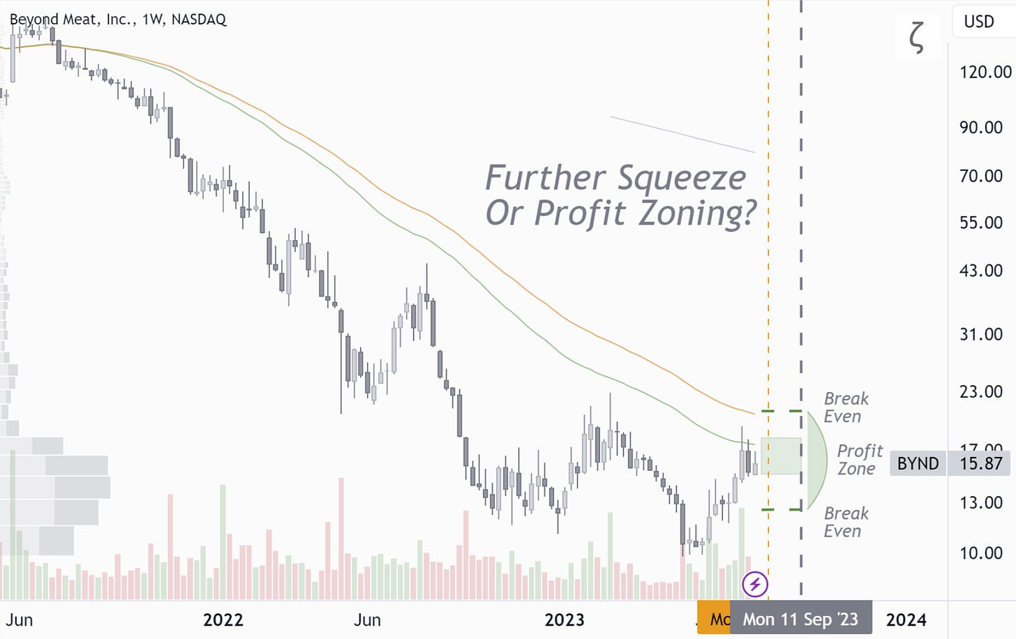 BYND: Further Squeeze Or Profit Zoning?