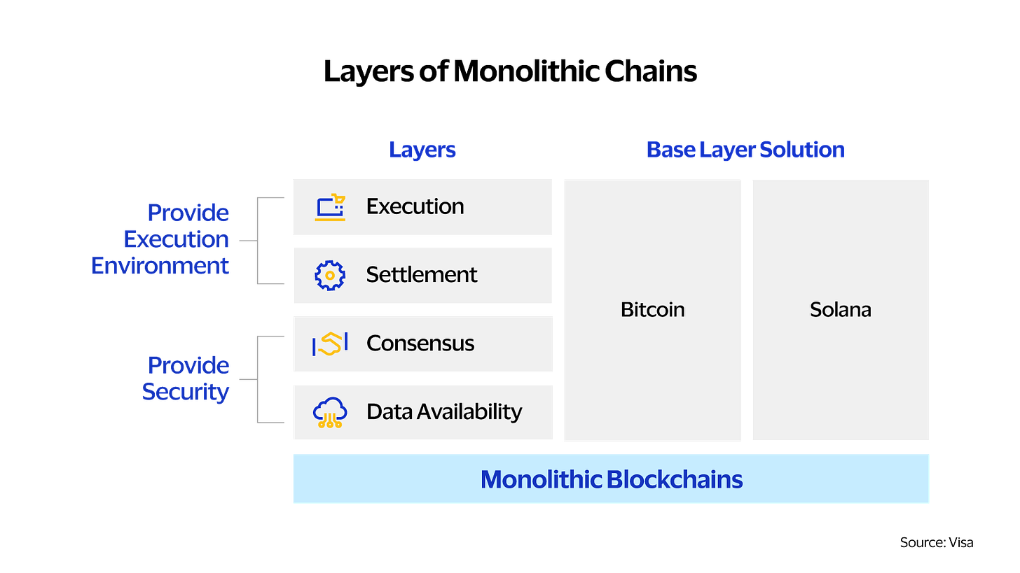 Monolithic vs. modular blockchain | Visa