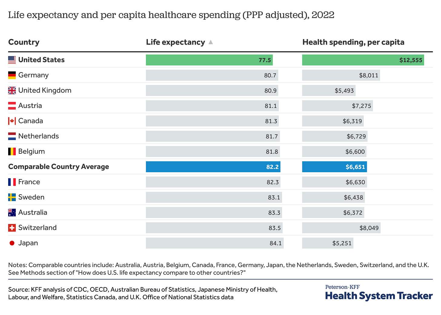 Graph comparing life expectancy and health spending per capita of 12 high-income countries