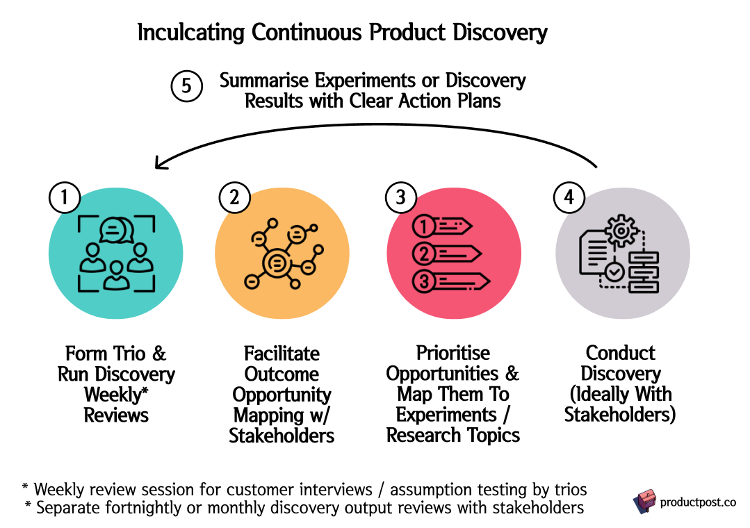 My five steps towards inculcating Continuous Product Discovery (Regardless your organisational maturity, size and scale)