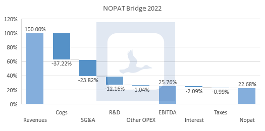 NOPAT bridge 2017