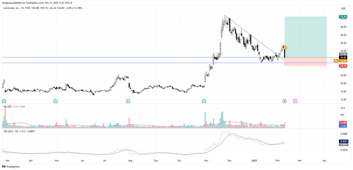 Lemonade (LMND) stock buy signal