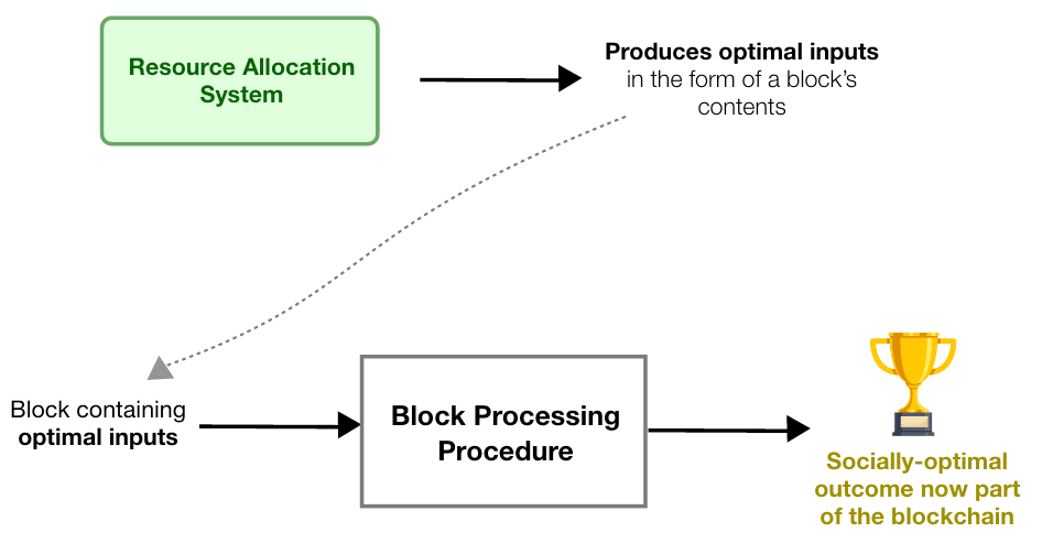 Resource Pricing and TFM Design in Ethereum (Part 1 - Blockchain Resources)