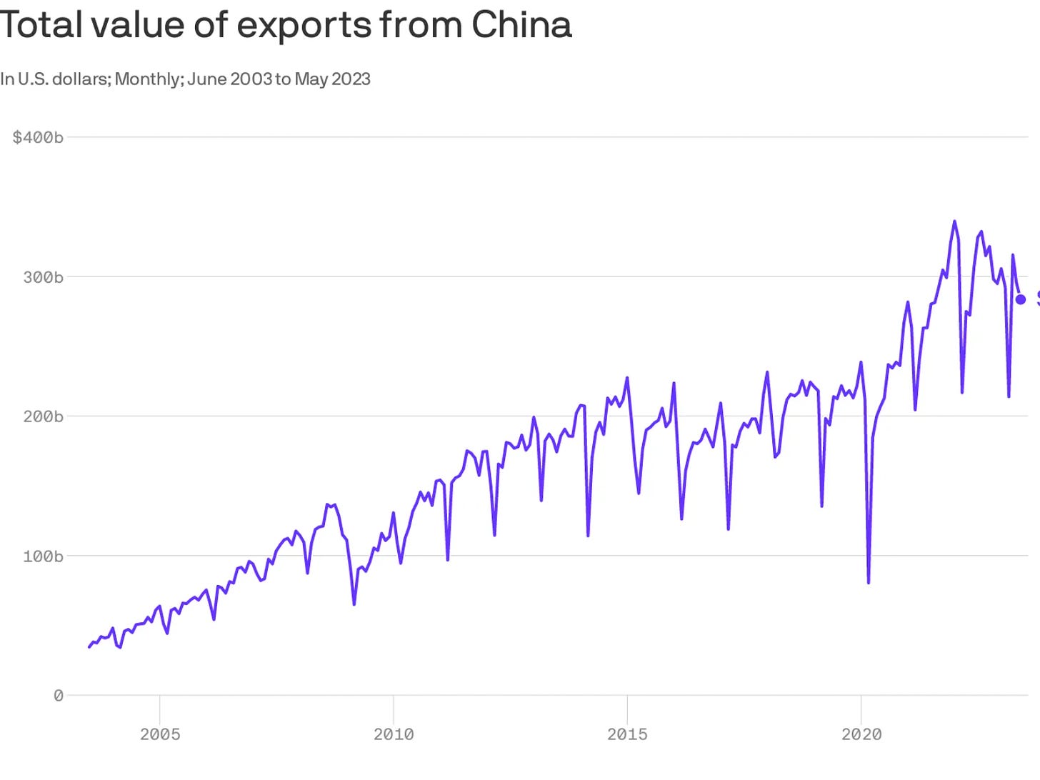 Gráfico sobre la evolución del valor de las exportaciones Chinas