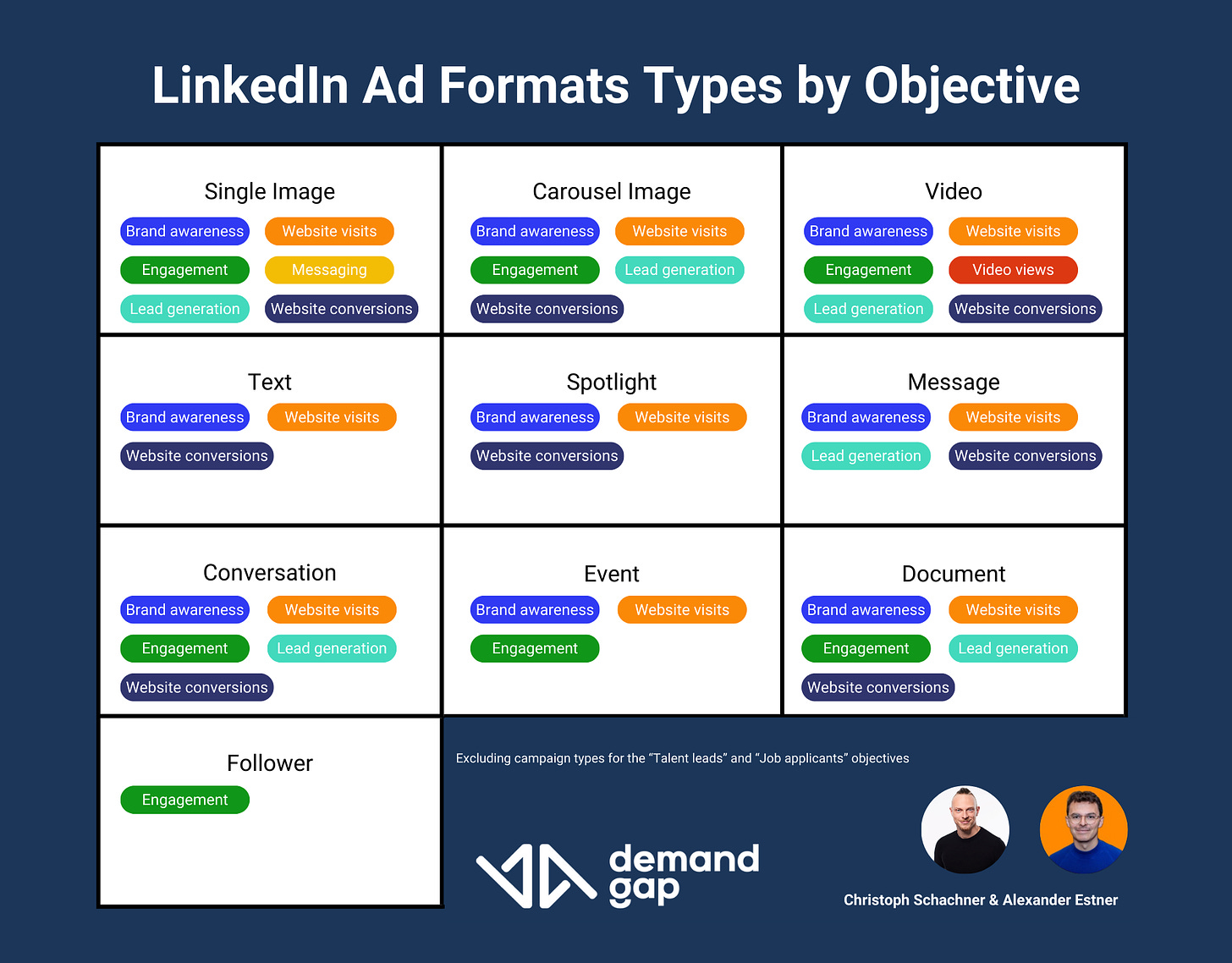 LinkedIn ad formats by objective