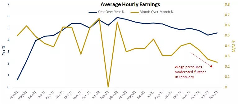  Average Hourly Earnings
