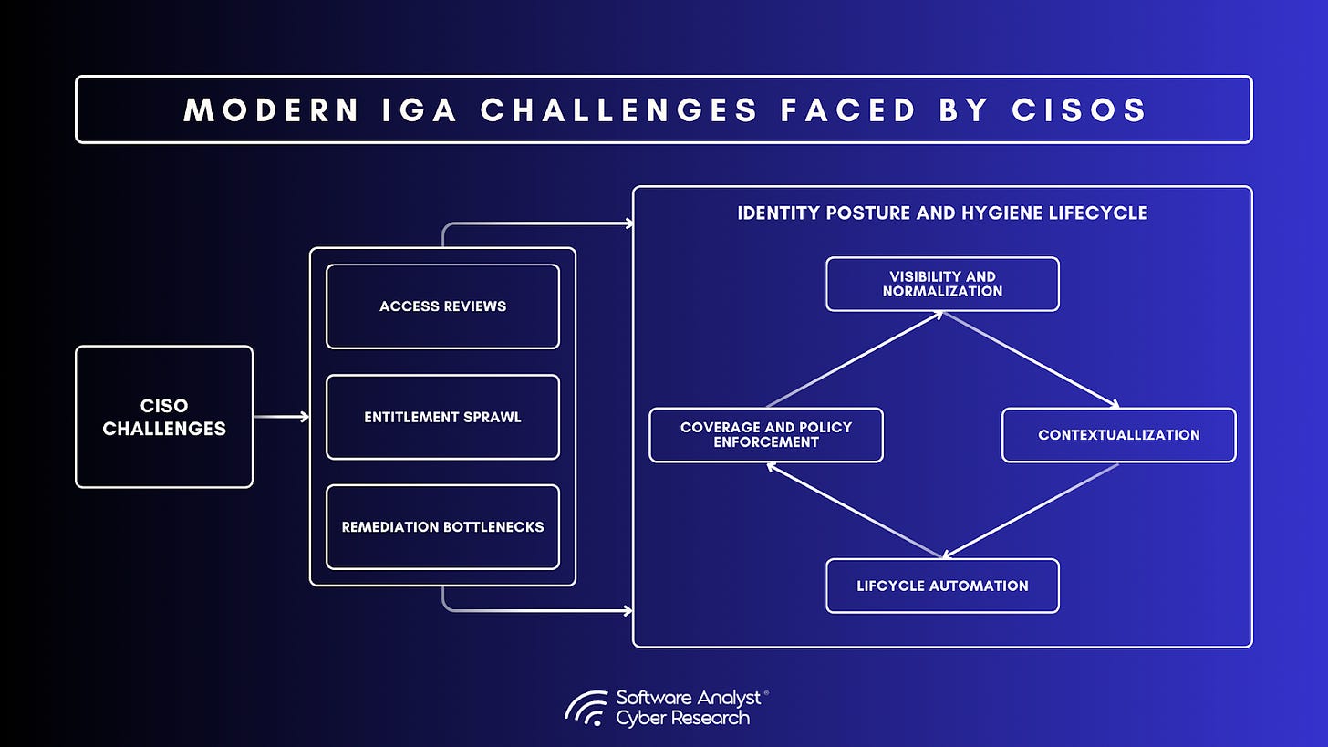 Diagram highlighting modern IGA challenges.