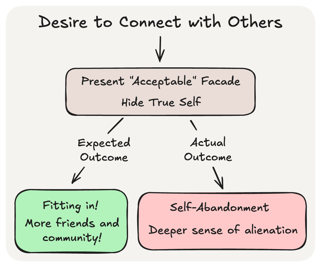 A flow chart showing how hiding one's true self in an attempt to connect with others doesn't result in fitting in so much as a sense of alienation.