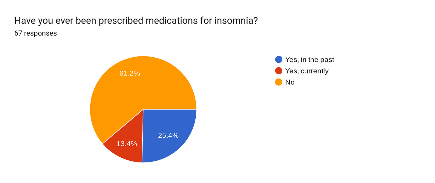 Forms response chart. Question title: Have you ever been prescribed medications for insomnia?. Number of responses: 67 responses.