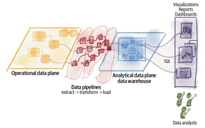 Data Warehouse Architecture