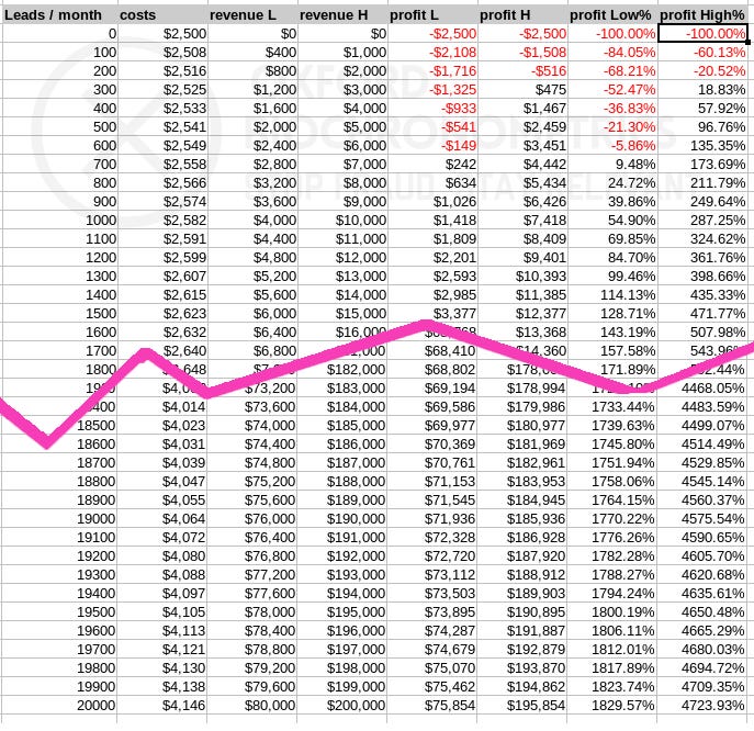 Figure 3. Table showing how many leads (both low and high CPA/CPL) will have to be generated in order to start making profit.