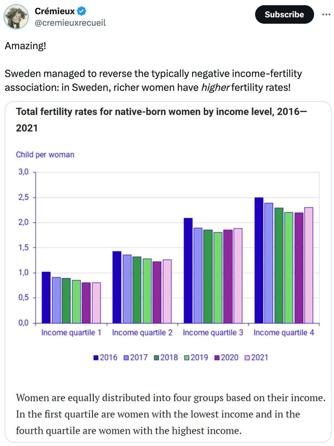  See new Tweets Conversation Crémieux @cremieuxrecueil Amazing!  Sweden managed to reverse the typically negative income-fertility association: in Sweden, richer women have higher fertility rates!