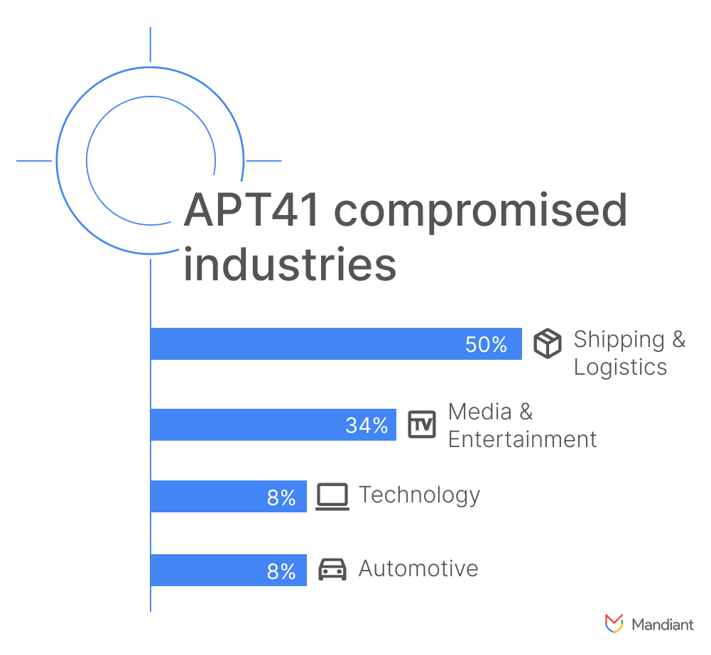 https://storage.googleapis.com/gweb-cloudblog-publish/images/apt41-industries.max-1100x1100.png