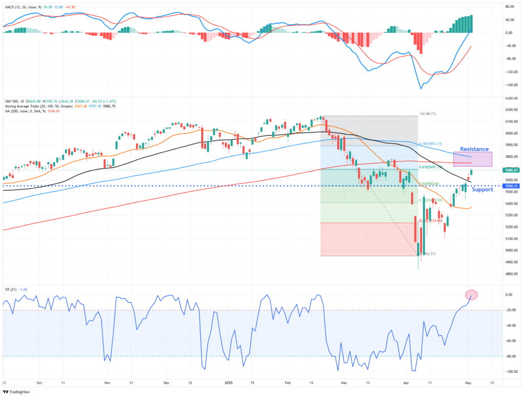 Market Trading Update