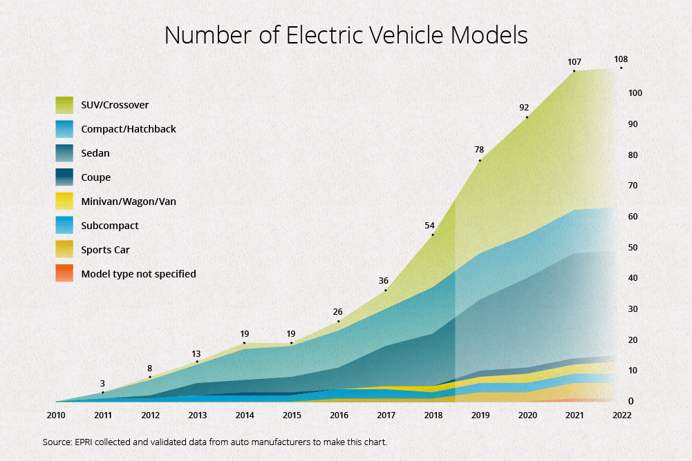 Market Indicators for Electric Vehicles Are Up Across the Board | EPRI  Journal