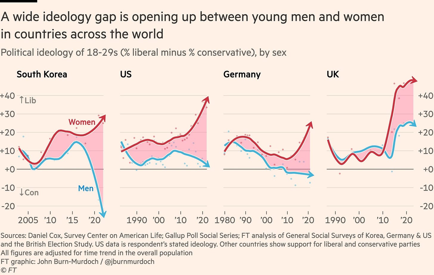 Four charts showing a wide ideology gap between young men and women in South Korea, US, Germany and the UK