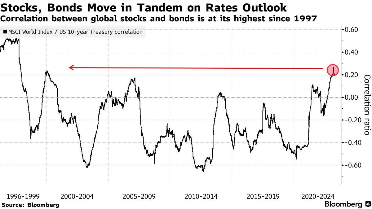 Stocks, Bonds Move in Tandem on Rates Outlook | Correlation between global stocks and bonds is at its highest since 1997