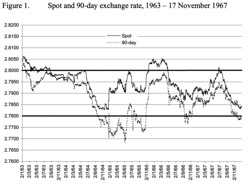 Chart 3. Sterling exchange rate. Source: Sterling in Crisis: 1964–1967.