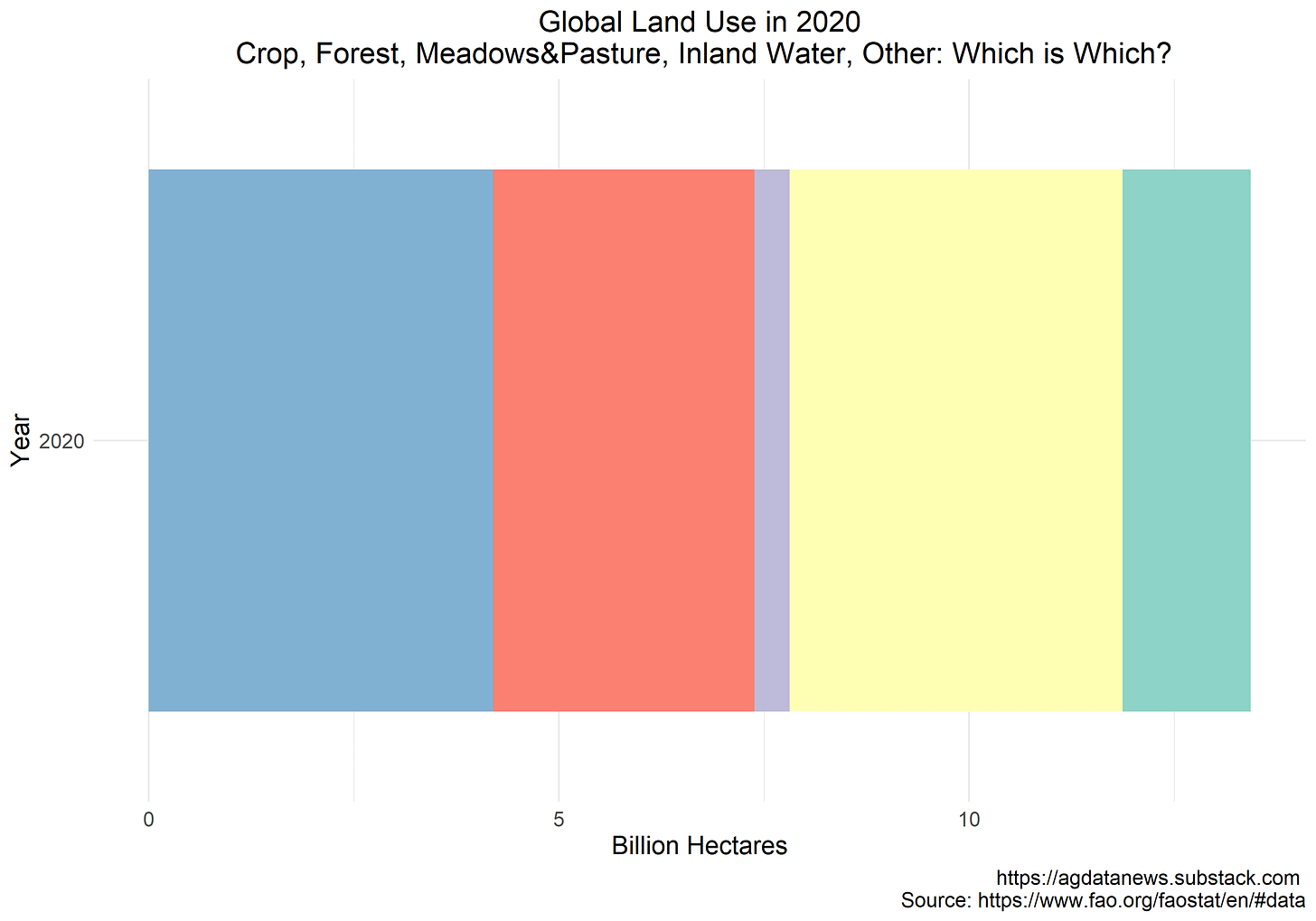 World land use