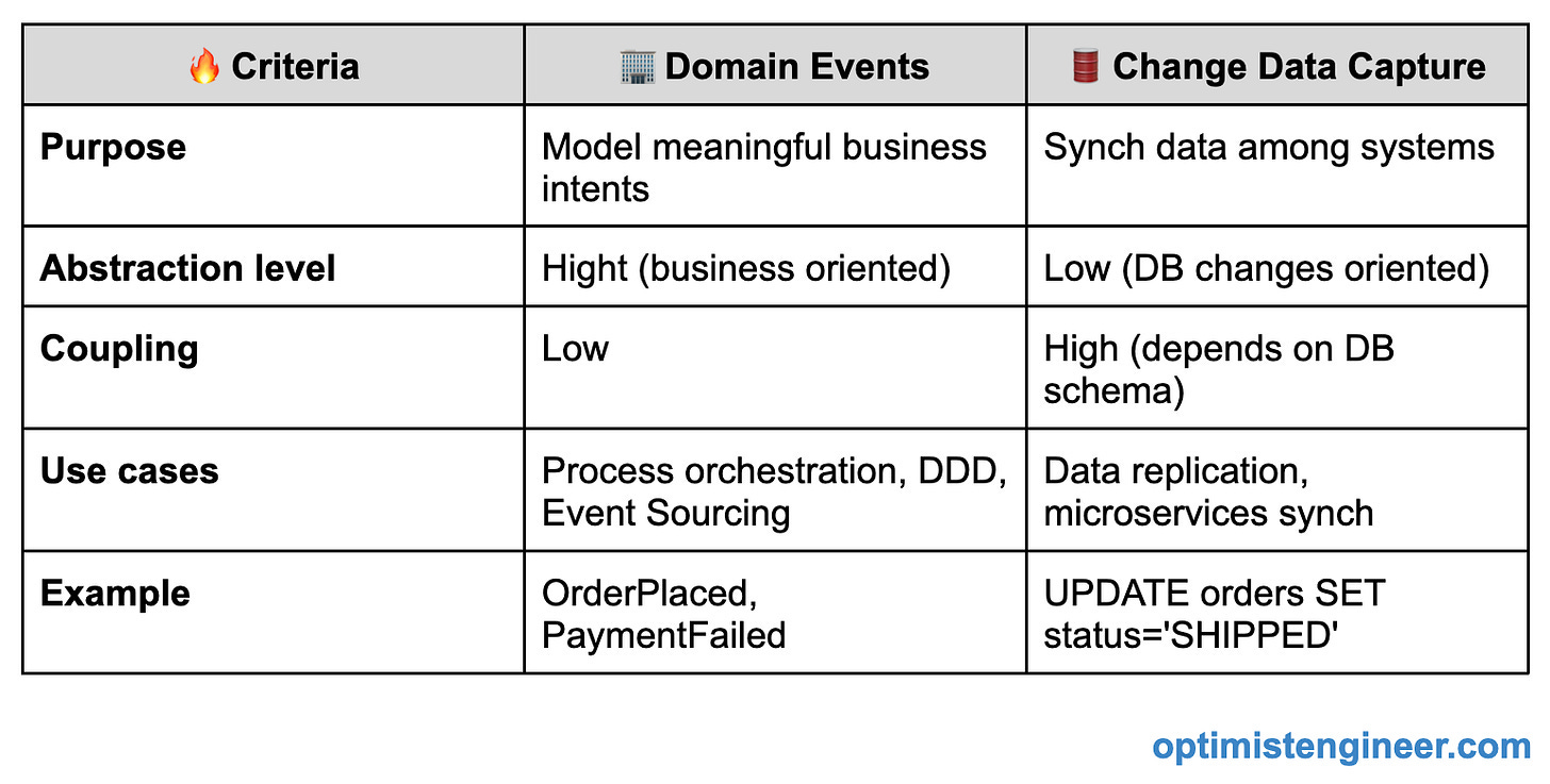 Table: 5 criteria differentiating Domain Events and Change Data Capture patterns