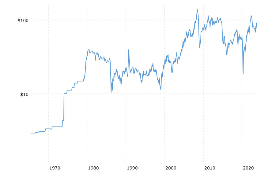 Crude Oil Prices 1960-2023